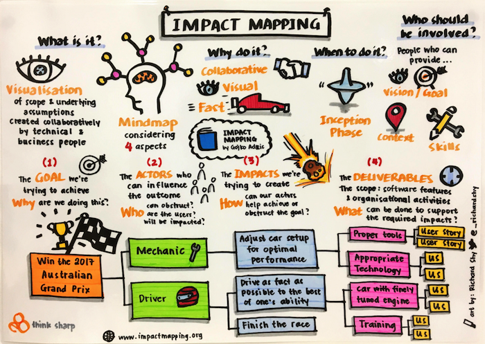 Impact map. Impact Mapping. Гойко Аджич Impact Mapping. Impact Mapping на русском.