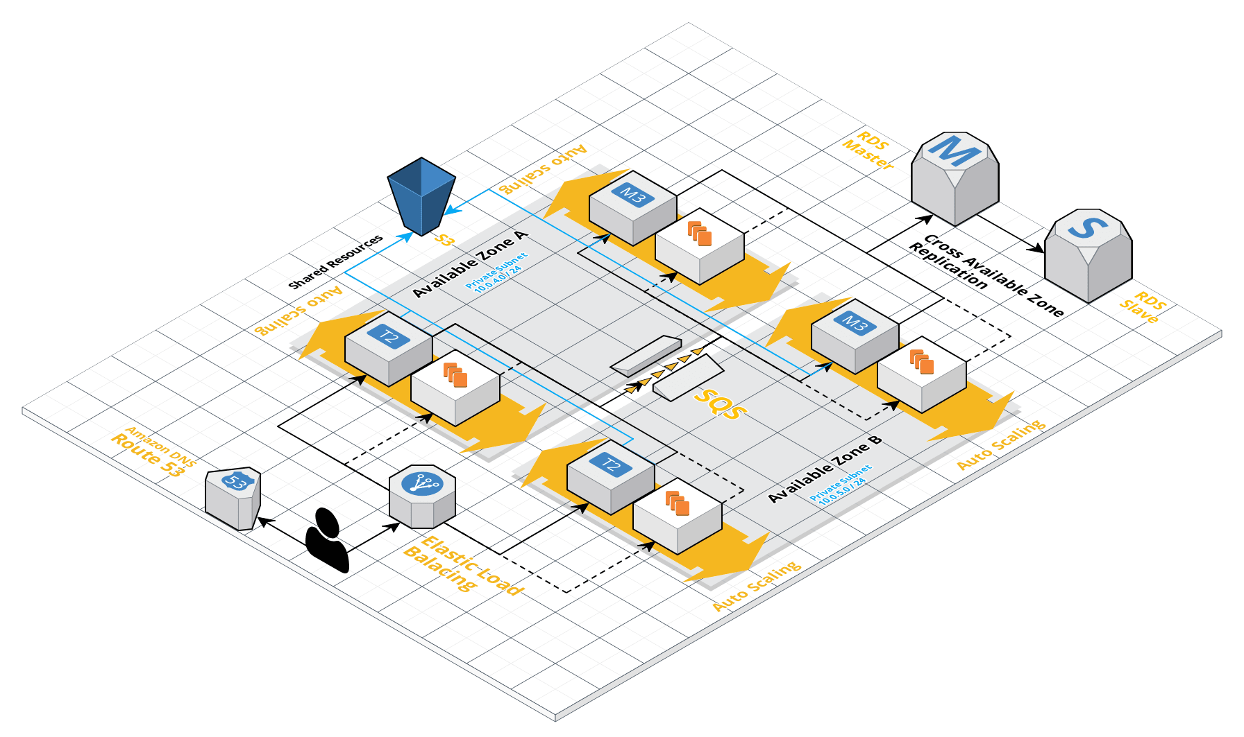 Cloudcraft - AWS environment architecture diagrams