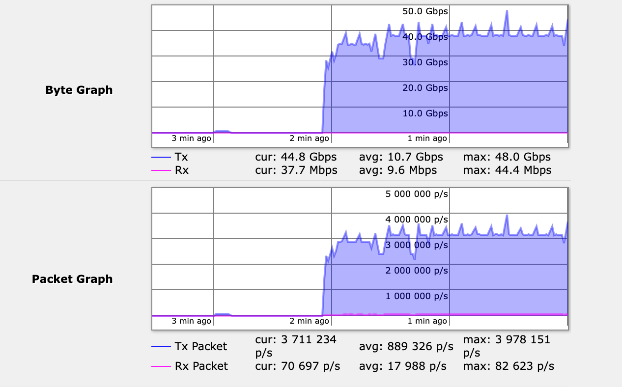 MikroTik - Performance