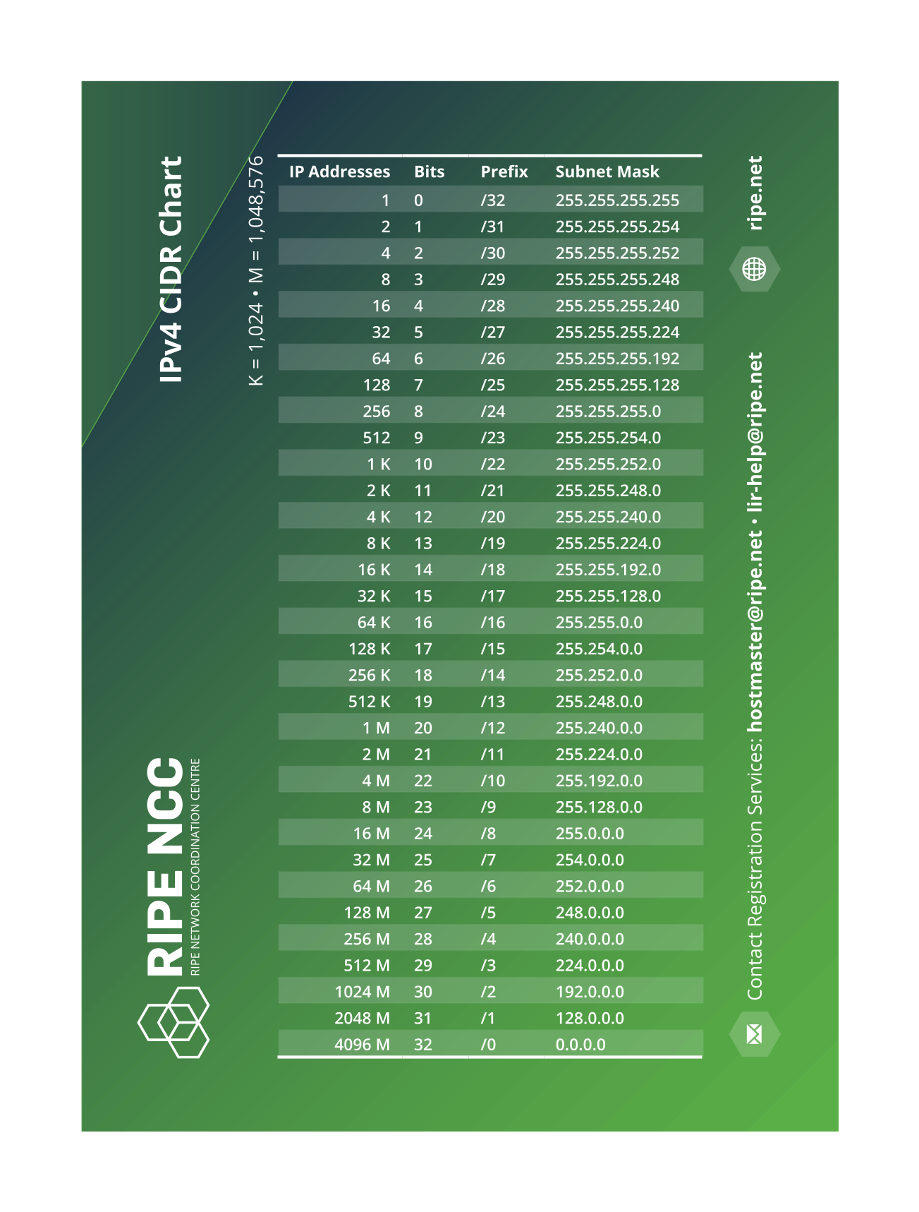 OPNsense - IPv4 CIDR Chart