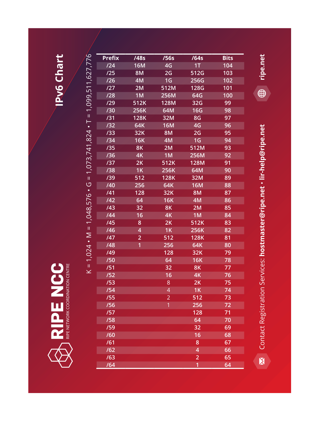 OPNsense - IPv6 Chart