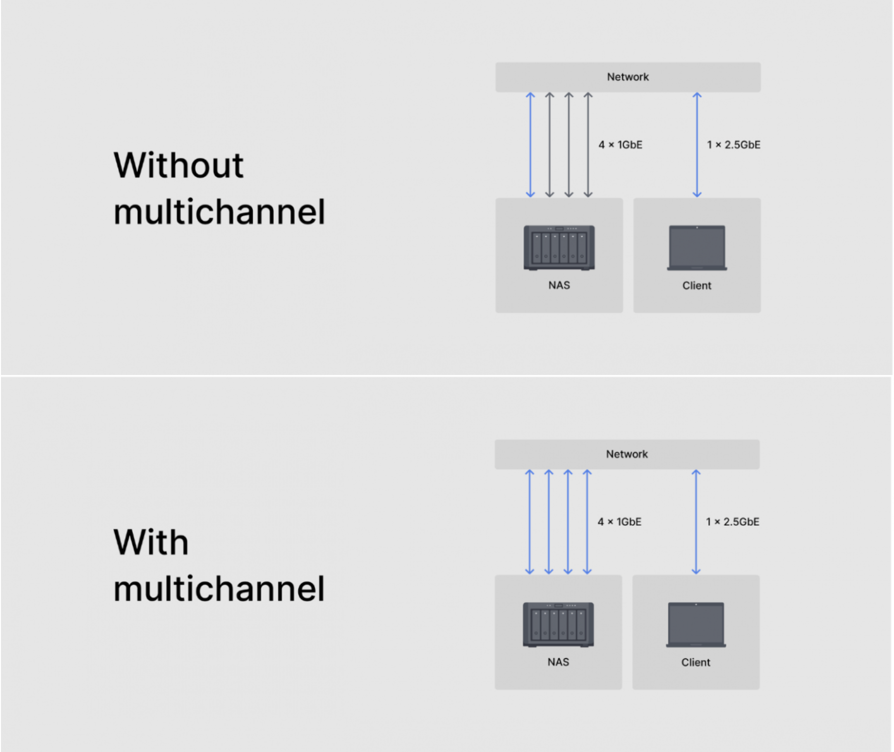 With and without multichannel